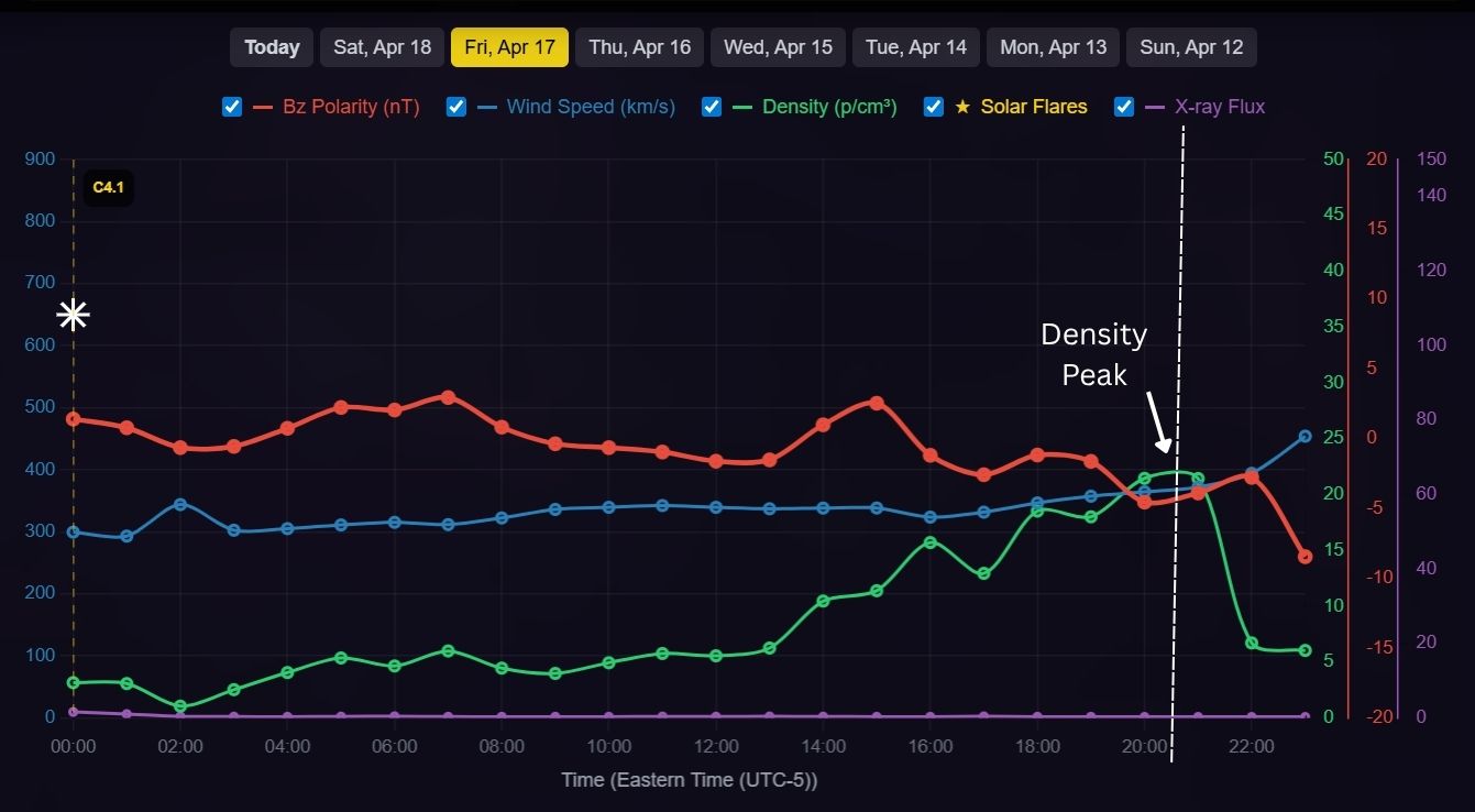 Solar wind chart for April 17, 2026 showing arrival of high-speed stream