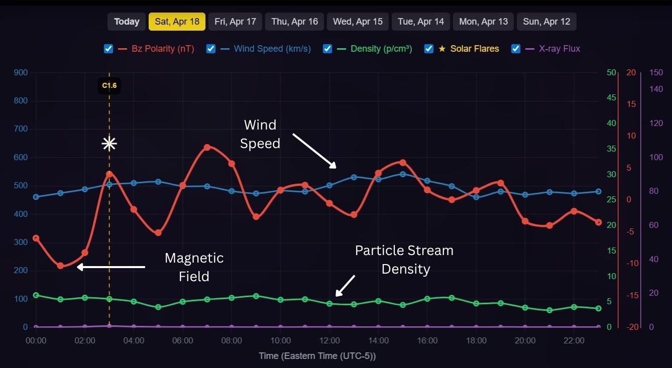 Solar wind chart for April 18, 2026 showing magnetic field oscillating