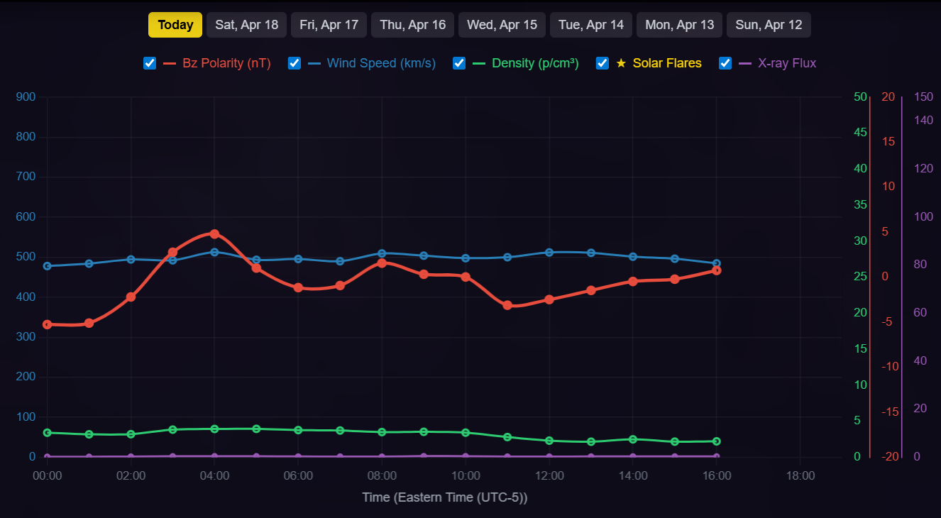 Solar wind chart for April 19, 2026 showing continued oscillation