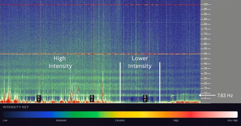 Cumiana VLF spectrogram, April 19, 2026 — Schumann Resonance harmonic bands with annotations marking the 7.83 Hz fundamental and a high-intensity vs lower-intensity period, with intensity color key