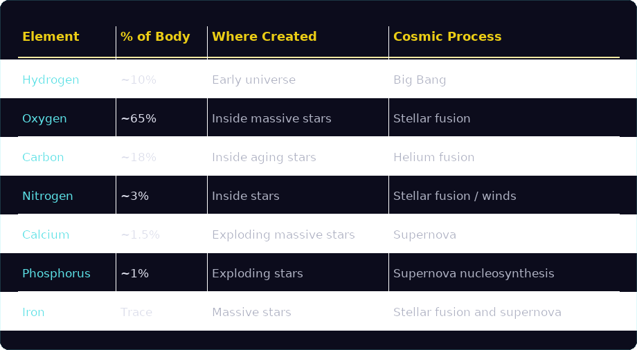 Cosmic Origins of Human Elements - showing each element, its percentage of the human body, where it was created, and the cosmic process involved